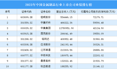 2023年中国金属制品行业上市公司业绩排行榜（附榜单）