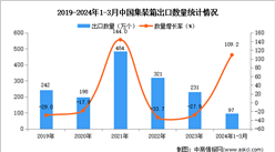 2024年1-3月中国集装箱出口数据统计分析：出口量同比增长109.2%