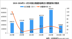 2024年1-3月中國太陽能電池出口數據統計分析：出口量同比增長24.7%