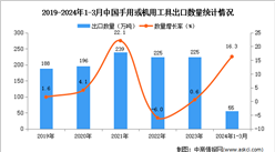 2024年1-3月中国手用或机用工具出口数据统计分析：出口额小幅增长