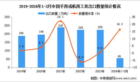 2024年1-3月中国手用或机用工具出口数据统计分析：出口额小幅增长