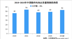 2024年中國動力鋰電池及數碼電池出貨量預測分析（圖）