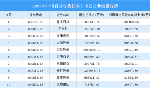 2023年中国百货零售行业上市公司业绩排行榜（附榜单）