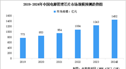 2024年全球及中國電源管理芯片市場規模預測分析（圖）