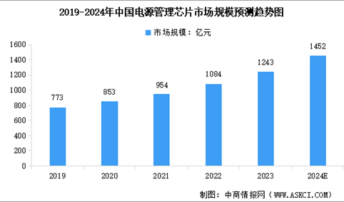 2024年全球及中国电源管理芯片市场规模预测分析（图）