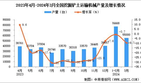 2024年3月全国挖掘铲土运输机械产量数据统计分析