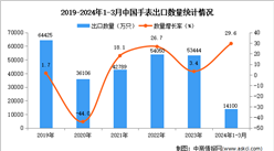 2024年1-3月中國手表出口數據統計分析：出口量同比增長29.6%