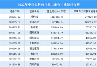 2023年中国原料药行业上市公司业绩排行榜（附榜单）