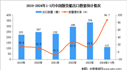 2024年1-3月中国散货船出口数据统计分析：出口量同比增长86.7%