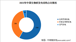 2023年度中国生物质发电市场现状及结构占比情况分析（图）