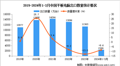 2024年1-3月中國平板電腦出口數據統計分析：出口量2399萬臺