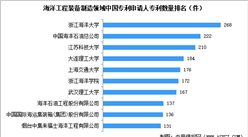 2024年中國海洋工程裝備行業營業收入預測及相關專利申請情況分析（圖）