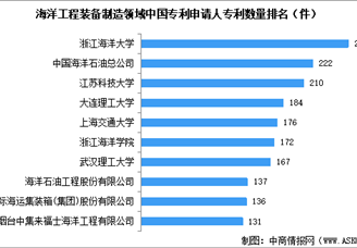 2024年中国海洋工程装备行业营业收入预测及相关专利申请情况分析（图）