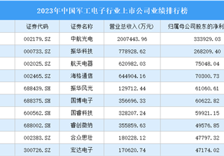2023年中国军工电子行业上市公司业绩排行榜（附榜单）