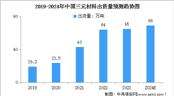 2024年中國鋰電池正極材料及三元材料出貨量預測分析（圖）
