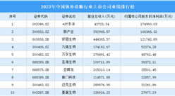 2023年中国体外诊断行业上市公司业绩排行榜（附榜单）