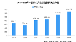 2024年中國科幻產業(yè)市場規(guī)模預測及細分市場占比分析（圖）
