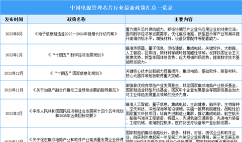 2024年中国电源管理芯片行业最新政策汇总一览（表）