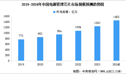 2024年中国电源管理芯片市场规模及行业发展前景预测分析（图）