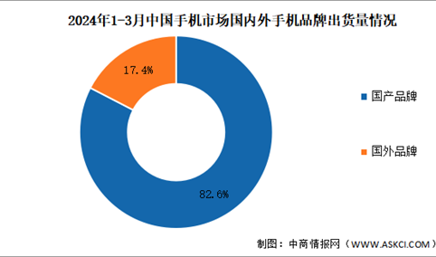 2024年1-3月中国手机行业国内外品牌出货量及上市情况分析（图）