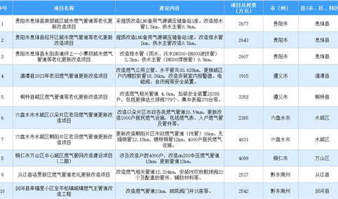 设备更新投资机会：2024年贵州省建筑和市政领域设备更新重点项目51个 总投资超40亿元