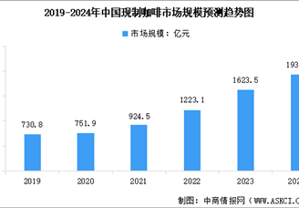 2024年中國現制咖啡行業(yè)市場規(guī)模及連鎖化率預測分析（圖）