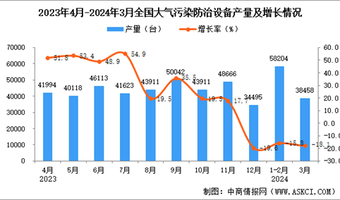 2024年3月全国大气污染防治设备产量数据统计分析