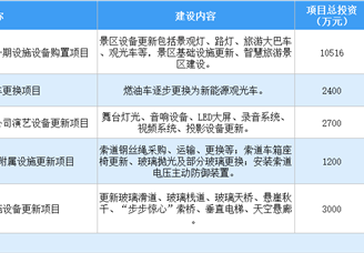 设备更新投资机会：2024年贵州省文旅领域设备更新重点项目5个 总投资2亿元