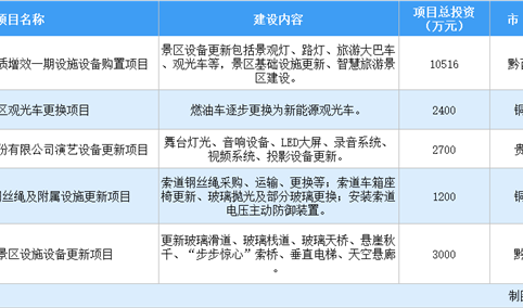 设备更新投资机会：2024年贵州省文旅领域设备更新重点项目5个 总投资2亿元