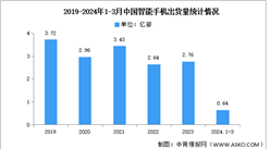 2024年1-3月中国智能手机市场分析：累计出货量同比增长5.8%（图）