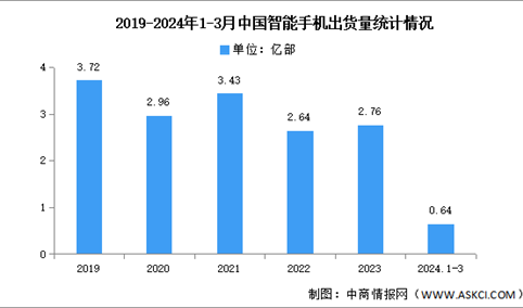 2024年1-3月中国智能手机市场分析：累计出货量同比增长5.8%（图）