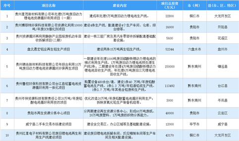 设备更新投资机会：2024年贵州省回收循环利用领域设备更新重点项目17个 总投资近60亿元