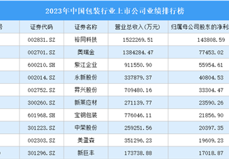 2023年中国包装行业上市公司业绩排行榜（附榜单）