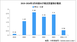2024年1-3月中国5G手机出货量及上市情况分析（图）