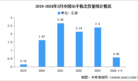 2024年1-3月中国5G手机出货量及上市情况分析（图）