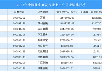 2023年中国住宅开发行业上市公司业绩排行榜（附榜单）
