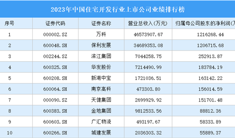 2023年中国住宅开发行业上市公司业绩排行榜（附榜单）