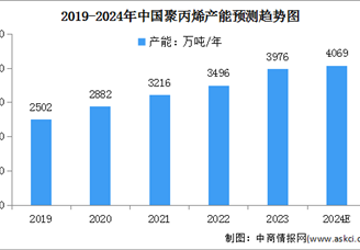 2024年中國(guó)聚丙烯產(chǎn)能及產(chǎn)量情況預(yù)測(cè)分析（圖）
