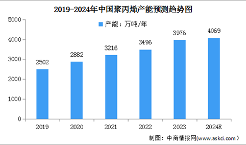 2024年中国聚丙烯产能及产量情况预测分析（图）