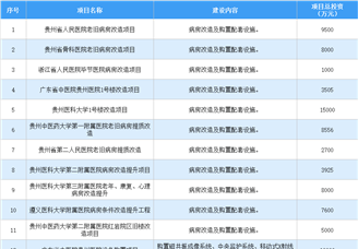 设备更新投资机会：2024年贵州省医疗领域设备更新重点项目15个 总投资超20亿元