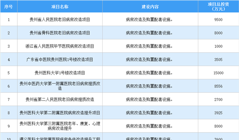 设备更新投资机会：2024年贵州省医疗领域设备更新重点项目15个 总投资超20亿元