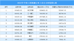 2023年中国工程机械行业上市公司业绩排行榜（附榜单）