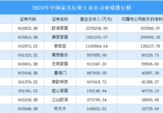 2023年中国家具行业上市公司业绩排行榜（附榜单）