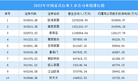 2023年中国家具行业上市公司业绩排行榜（附榜单）