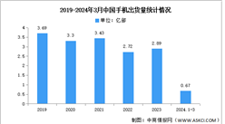 2024年1-3月中国手机市场分析：累计出货量同比增长7.4%（图）