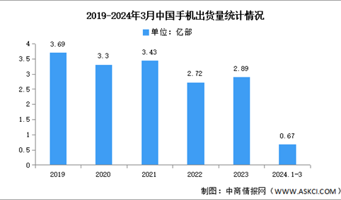 2024年1-3月中国手机市场分析：累计出货量同比增长7.4%（图）