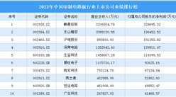 2023年中國印制電路板行業(yè)上市公司業(yè)績排行榜（附榜單）