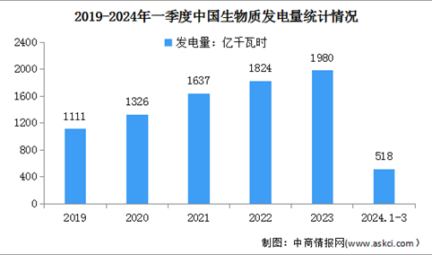 2024年一季度中国生物质发电装机情况及发电量分析（图）