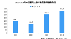 2024年中国科幻产业市场规模及细分行业市场规模预测分析（图）