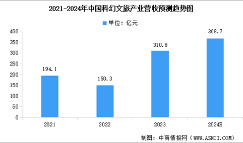 2024年中国科幻产业市场规模及细分行业市场规模预测分析（图）